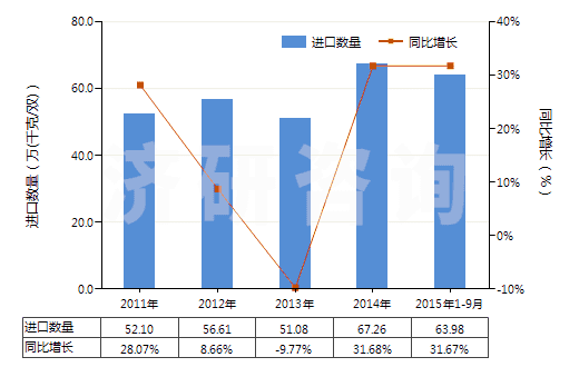 2011-2015年9月中國(guó)橡膠或塑料制外底及鞋面的其他運(yùn)動(dòng)鞋靴(HS64021900)進(jìn)口量及增速統(tǒng)計(jì)